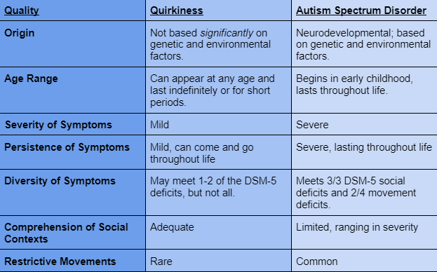 Quirkiness vs. Autism