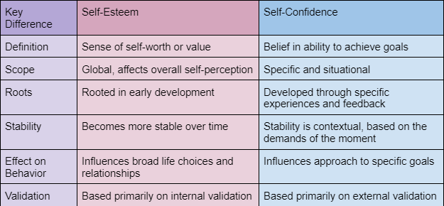 Graph depicting the differences between self-esteem and self-confidence