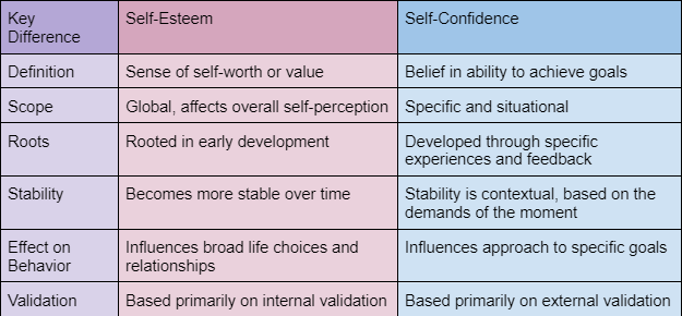 How Does Self-Esteem Differ From Self-Confidence?