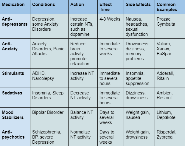 Table of various psychiatric medication categories and their differences