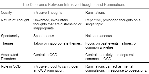 Table depicting the difference between intrusive thoughts and ruminations